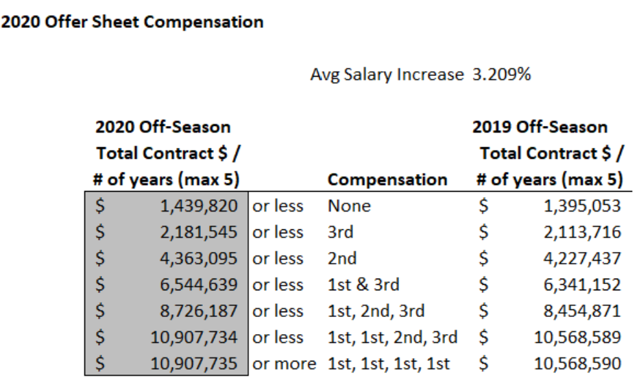 RFA Offer Sheet Compensation