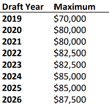 ELC Minors Salary