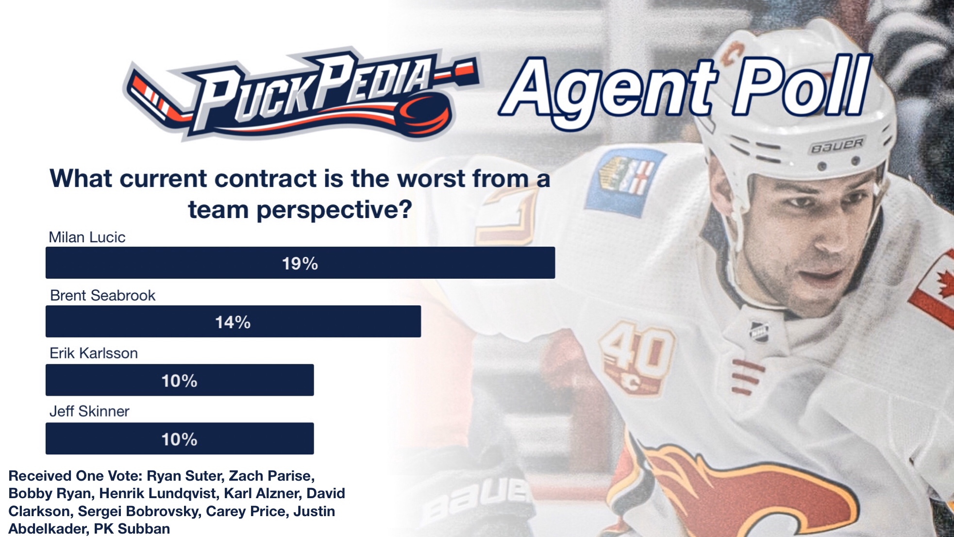 What is worst contract from a team perspective