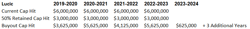 Lucic Options