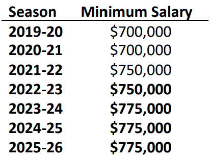 Min Salary