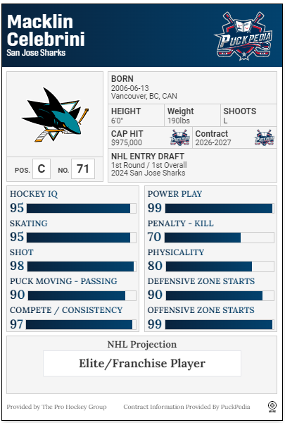Macklin Celebrini Scouting Report Card