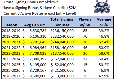 Signing Bonus by Year >2M