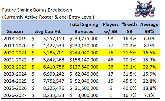 Signing Bonus by Year