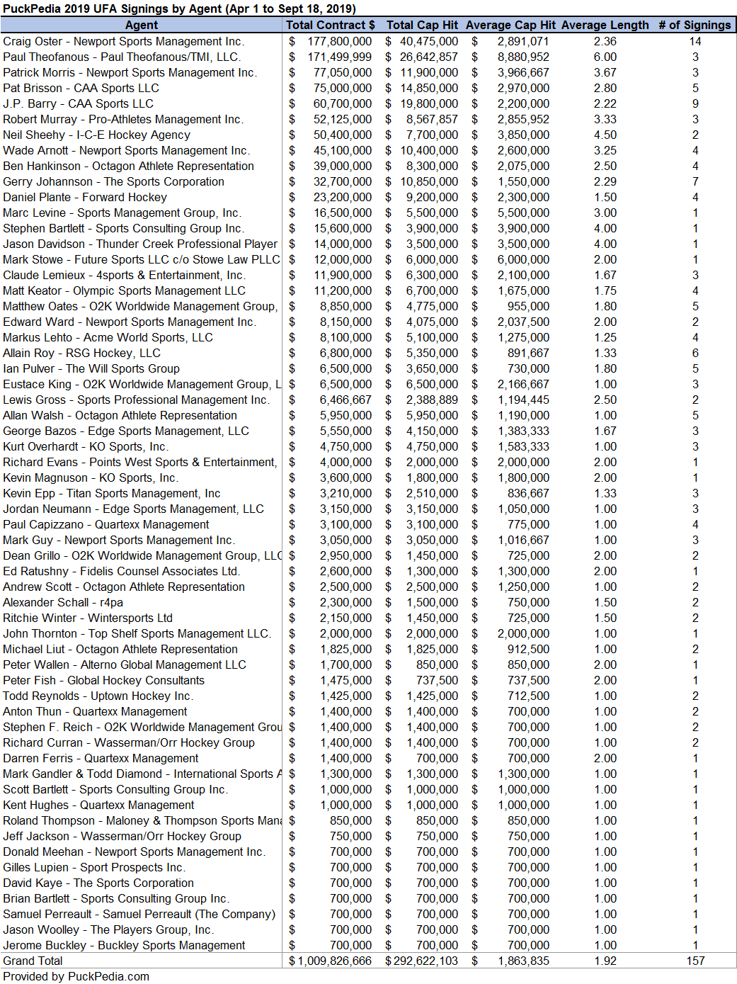 Contracts by Agent Through Aug 6