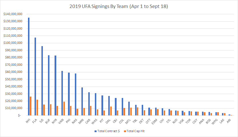 Contracts by Team Aug 6 Graph