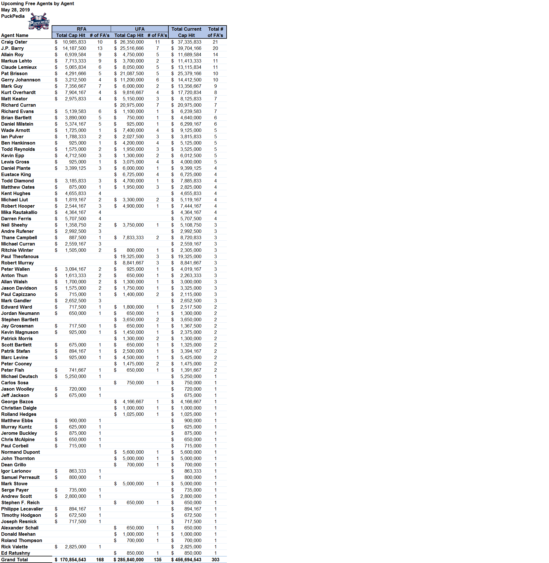 Upcoming Free Agents by Agent