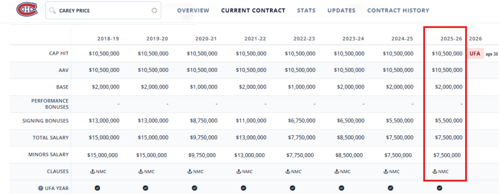 Carey Price Contract