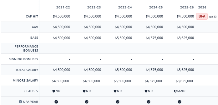 Saad's contract details